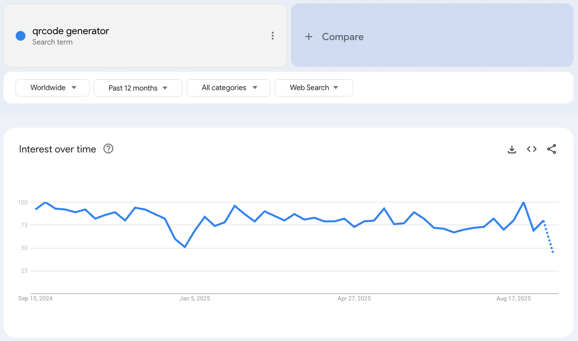 qrcode generator Google Trends截图
