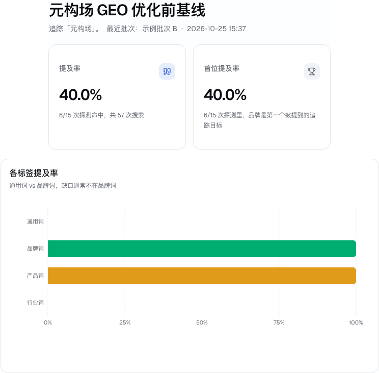 示例批次 B 的整体提及率为 40%,通用词提及率为 0%,品牌词和产品词为 100%