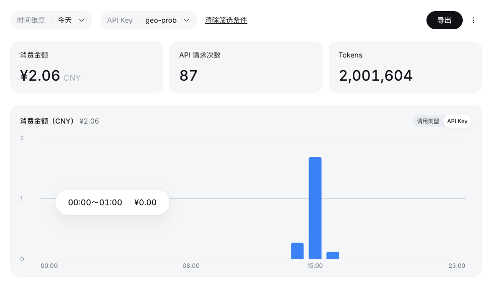 DeepSeek 调用消费截图:所选统计范围内 87 次 API 请求,消费 2.06 元