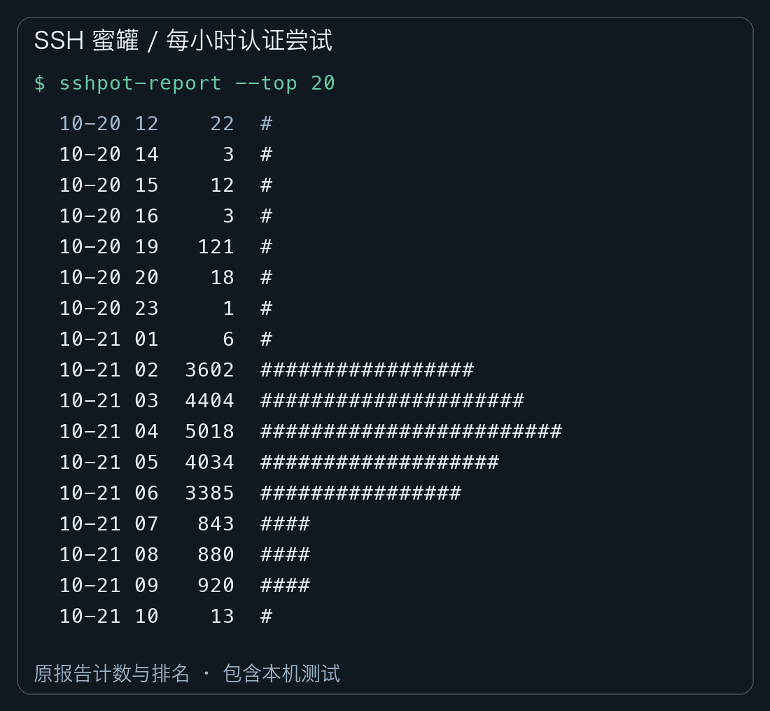 按小时统计的认证尝试,最高小时为 5018 次