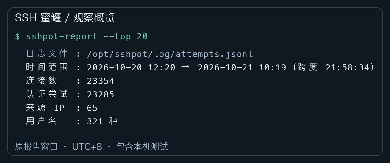 SSH 蜜罐统计概览:23354 个连接,23285 次认证尝试