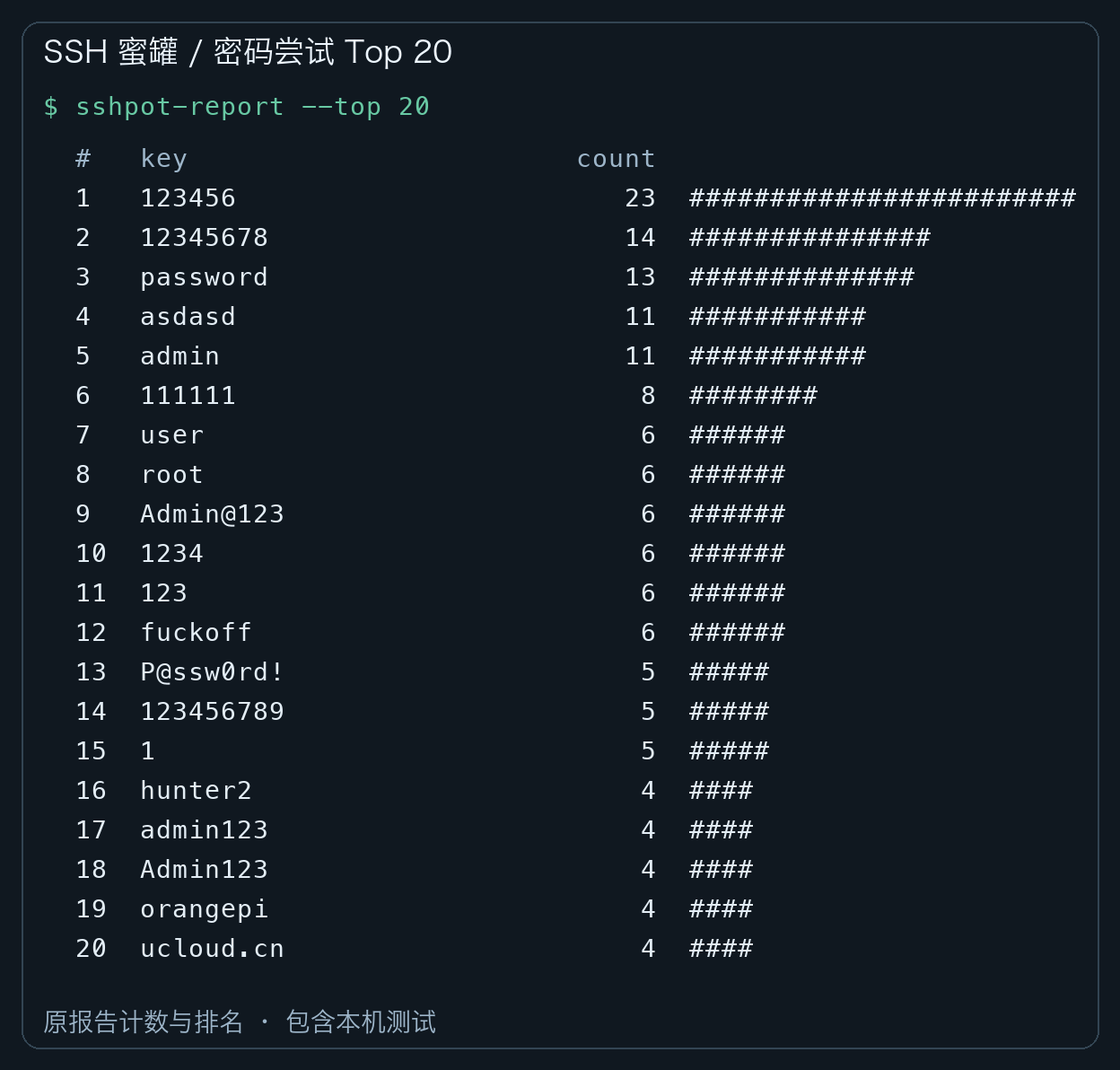 本次报告的密码尝试 Top 20,前三是 123456、12345678 和 password