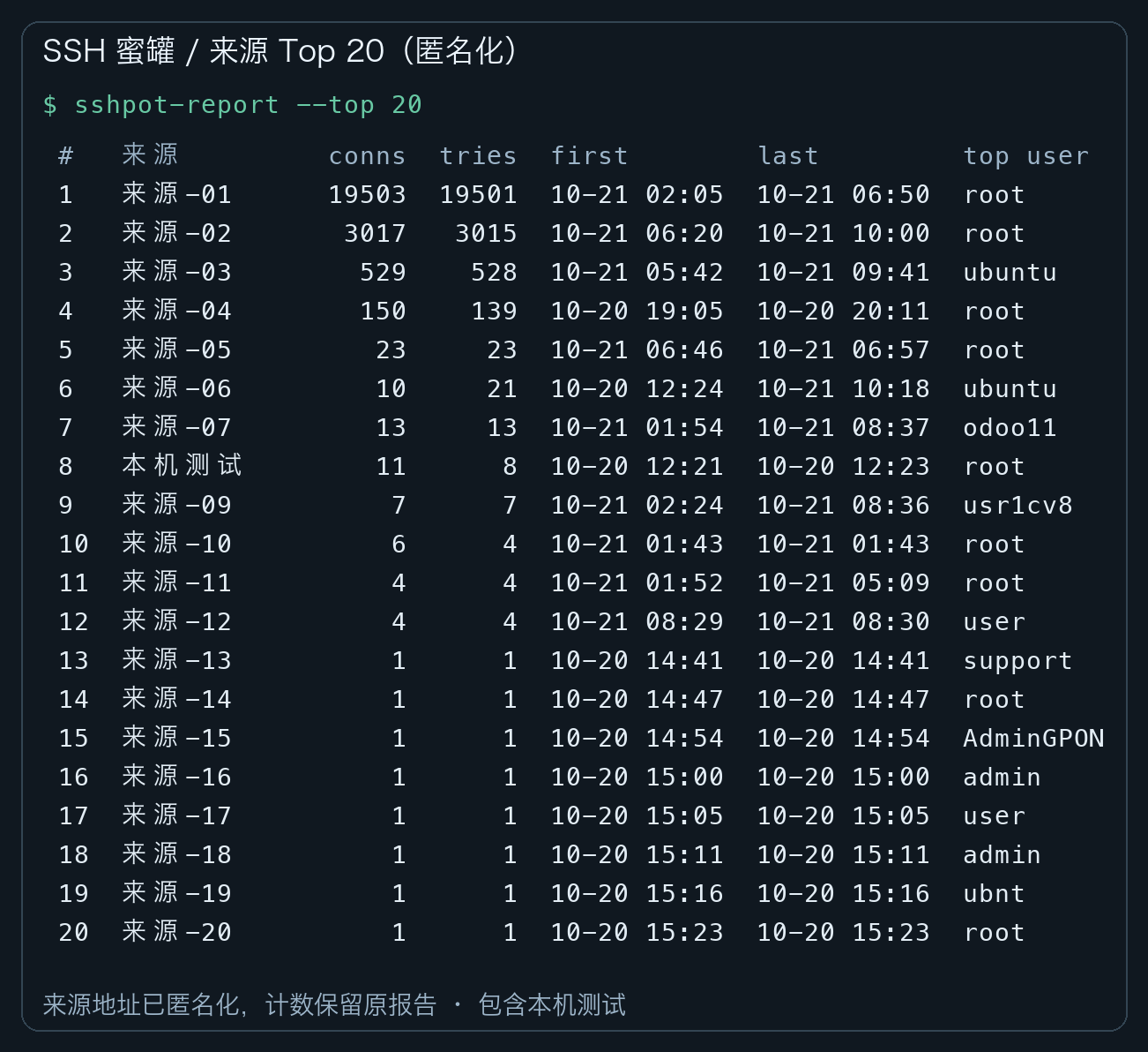 匿名化来源 Top 20,前两个来源贡献了绝大部分认证尝试