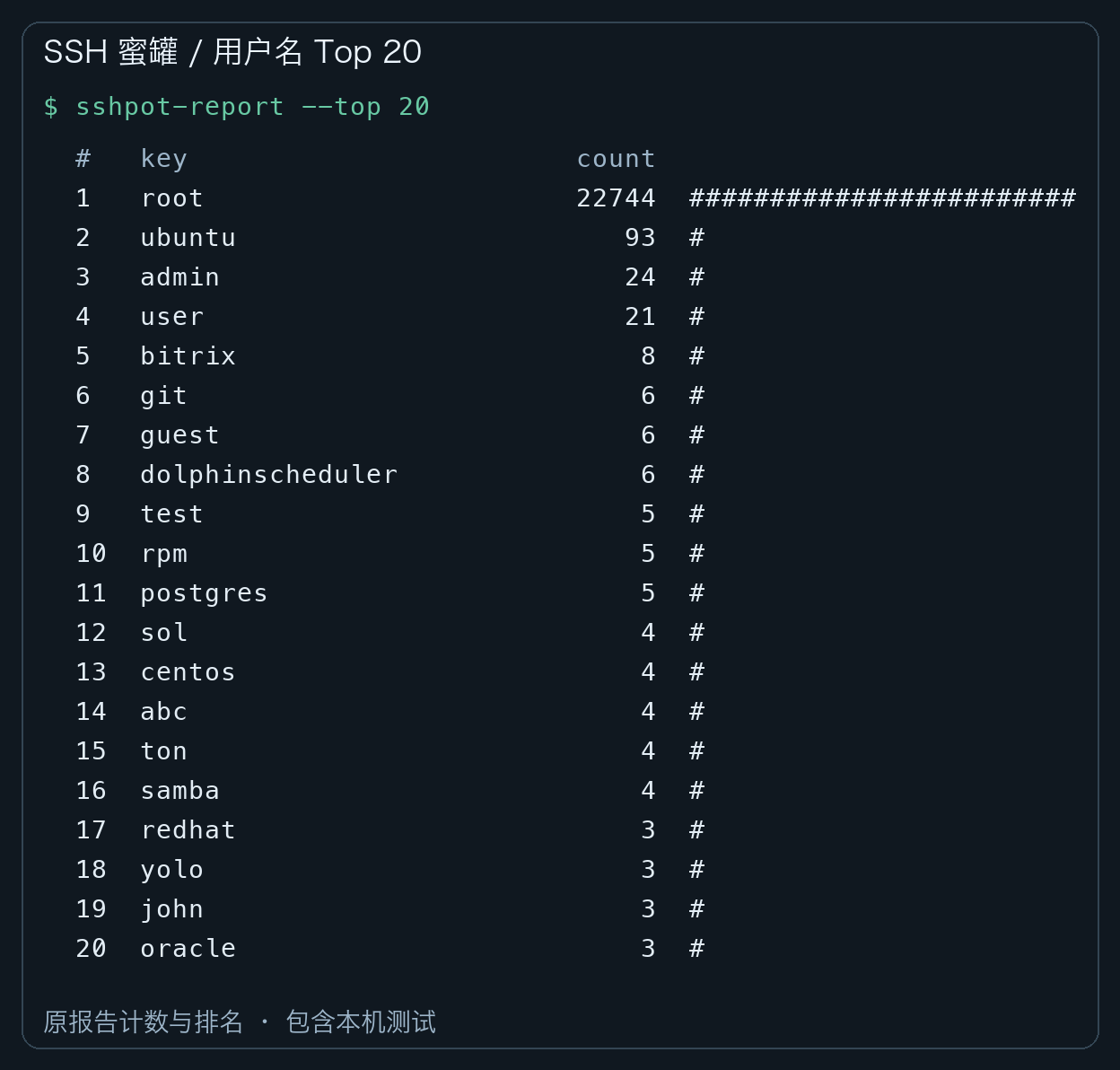 用户名尝试 Top 20,root 为 22744 次